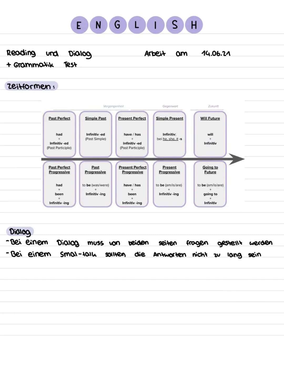Reading und Dialog
Test
+ Grammatik
Zeitformen:
Past Perfect
had
+
Infinitiv-ed
(Past Participle)
Past Perfect
Progressive
had
+
been
ENGLIS