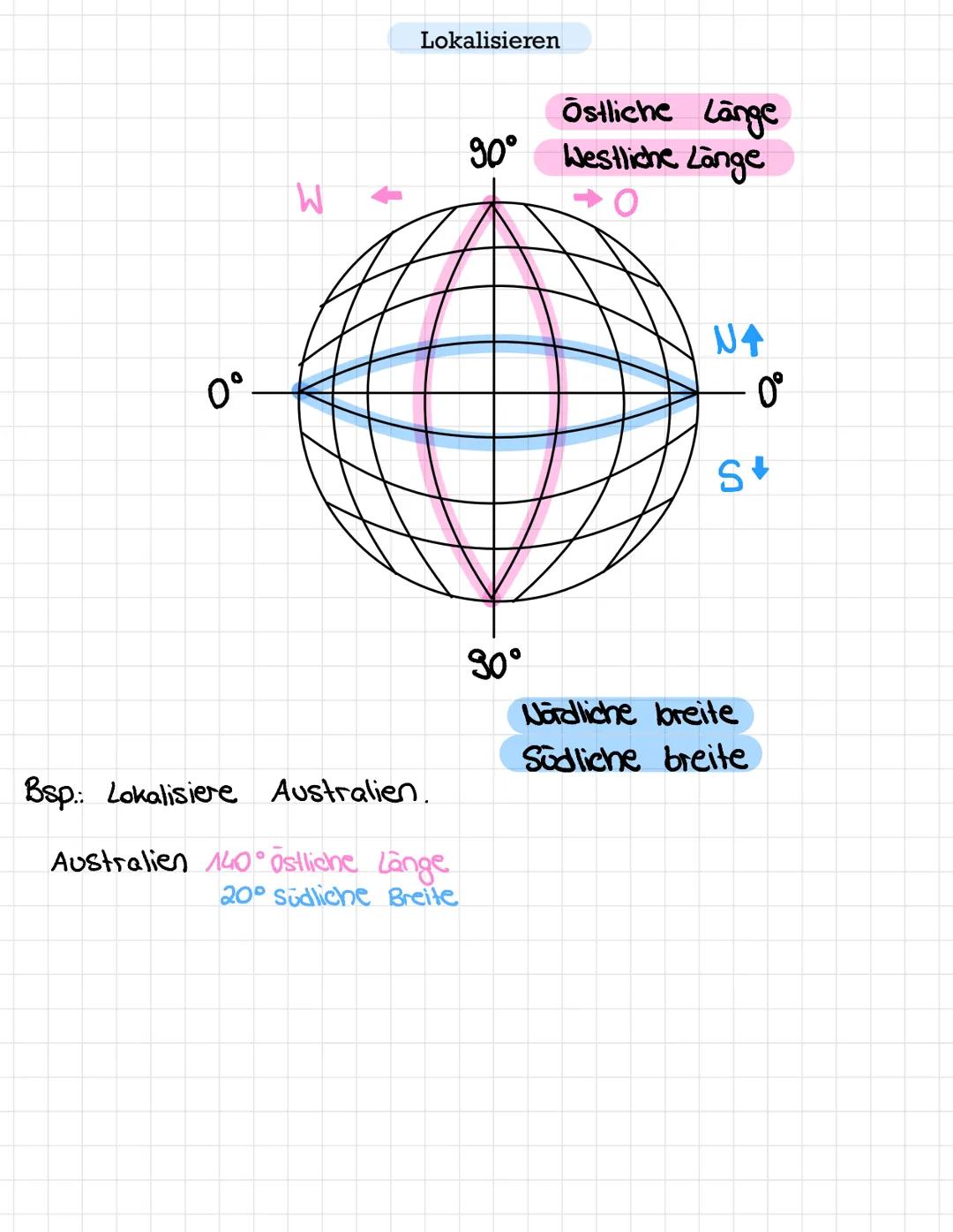 0°
W
Lokalisieren
Bsp.: Lokalisiere Australien.
Australien 140 Östliche Länge
20° Südliche Breite
90°
80°
Östliche Länge
Westliche Länge
<-0
