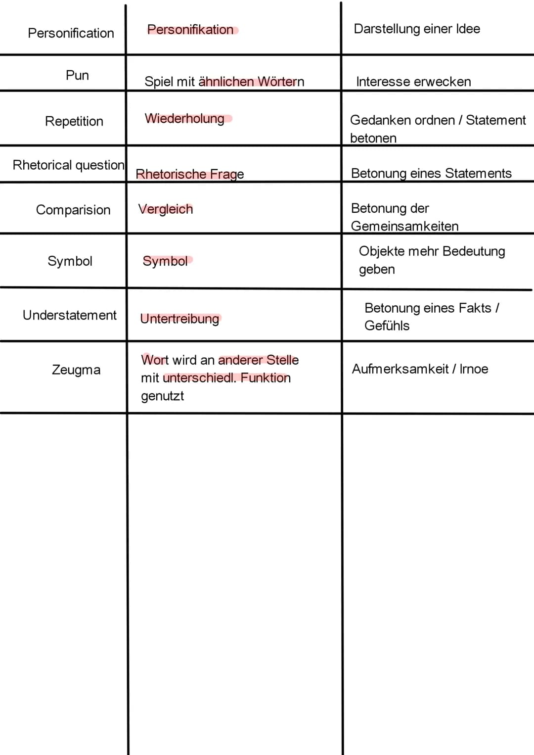 Accumulation Benutzung mehrerer, ähnlicher
Wörter/ Phrase
Alliteration
Anaphora
Climax
Ellipsis
Euphemism
Hyperbole
Inversion
Irony
Enumerat