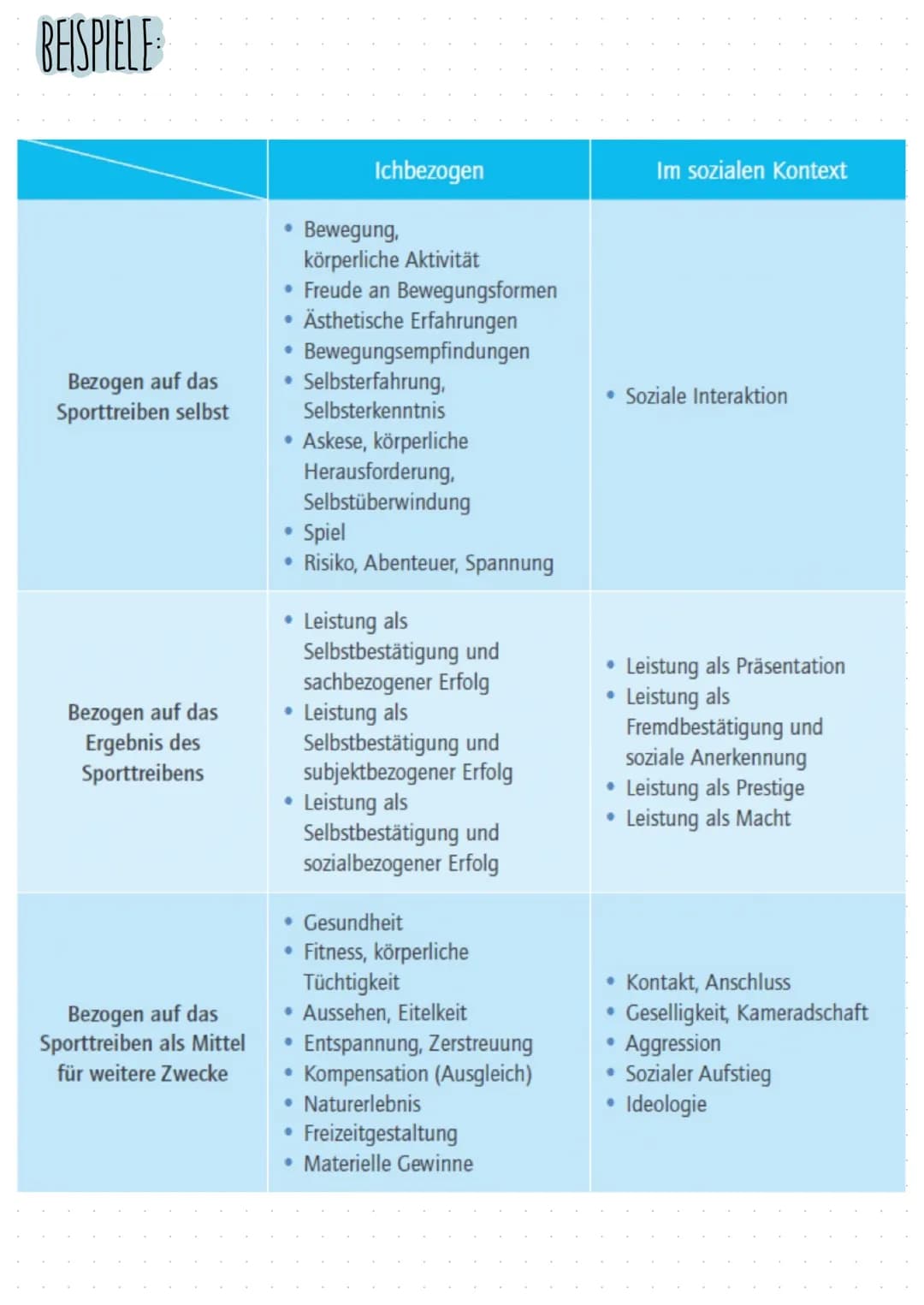 DEFINITION NACH GABLER
→ Motive sind aus dem Verhalten und den sprachlichen Außerungen erschlossene
Bereitschaften
situationsüber davernd (g