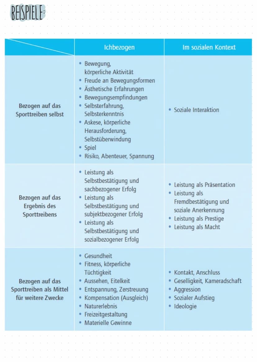 DEFINITION NACH GABLER
→ Motive sind aus dem Verhalten und den sprachlichen Außerungen erschlossene
Bereitschaften
situationsüber davernd (g