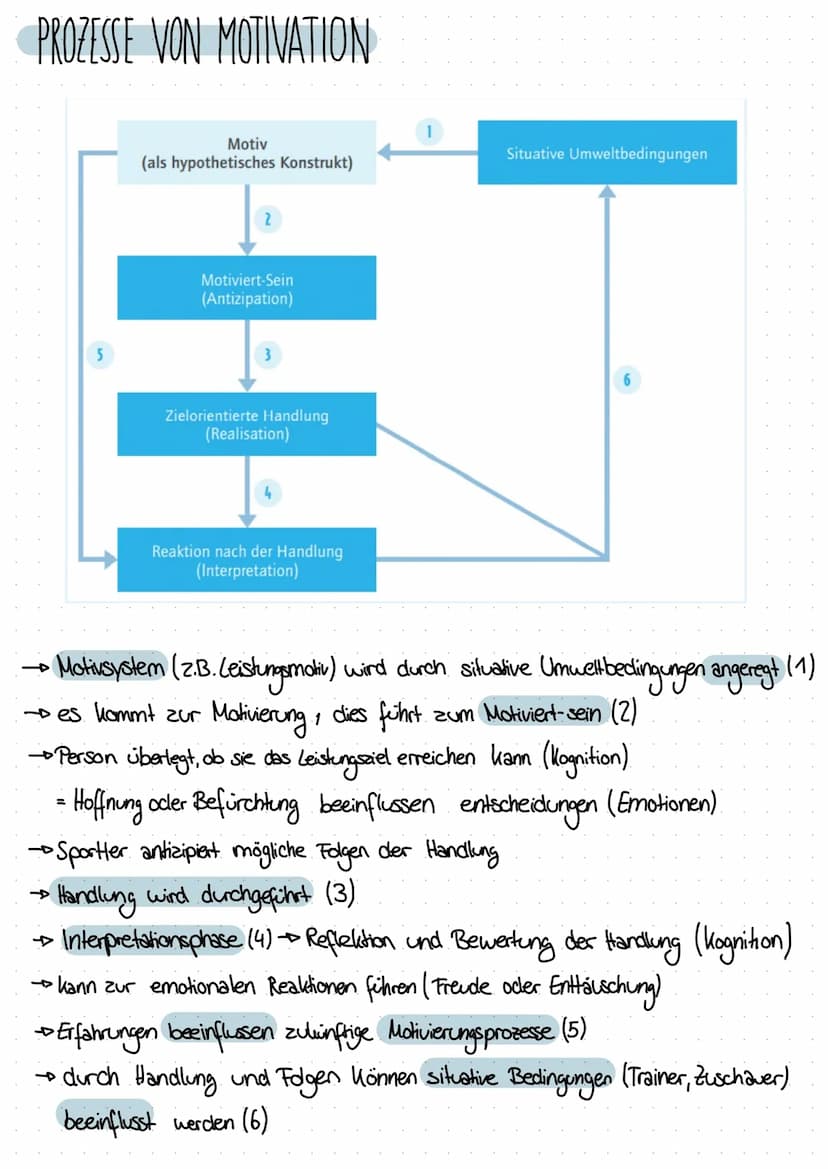 DEFINITION NACH GABLER
→ Motive sind aus dem Verhalten und den sprachlichen Außerungen erschlossene
Bereitschaften
situationsüber davernd (g