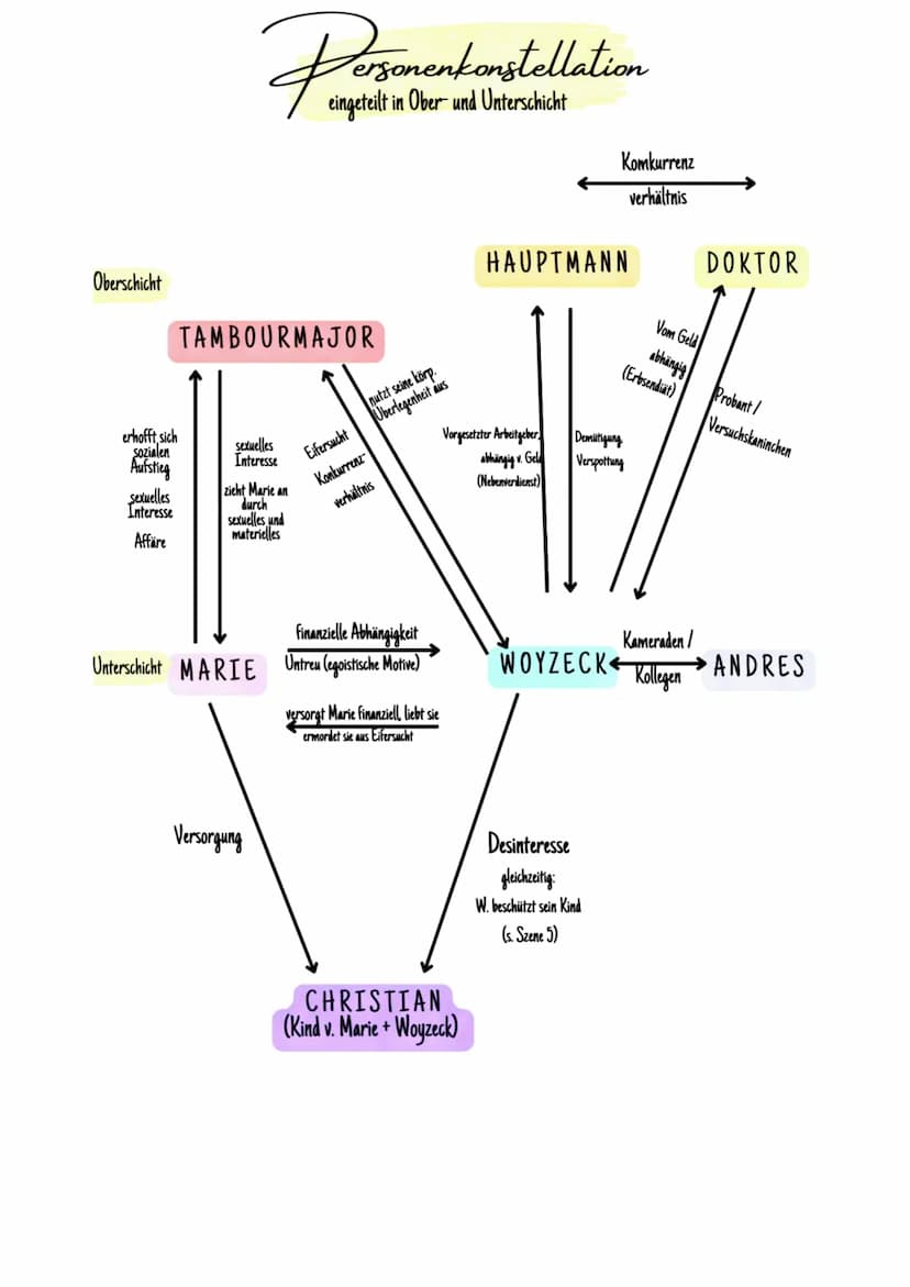 MOTIVE
der Demütigung
Hauptmann:
-hat Bildung erfahren (-Oberschicht)
- idealistische Ansprüche
- ist Woyzecks vorgesetzter Arbeitnehmer, fü