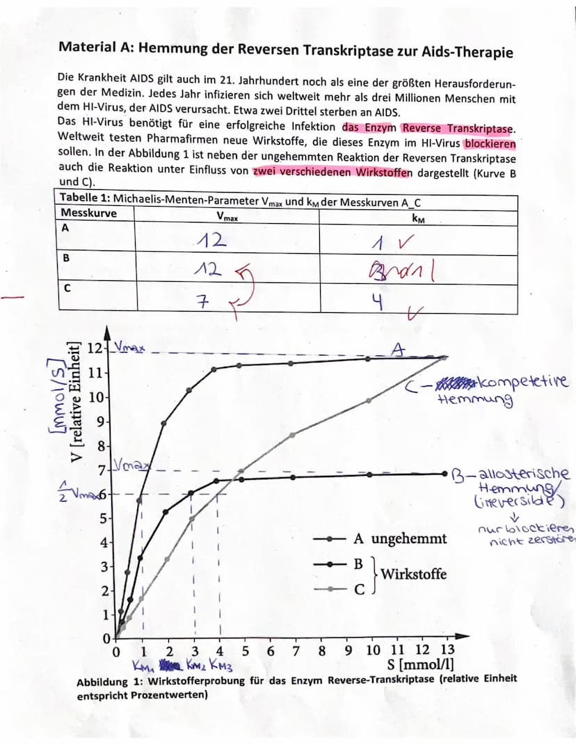 Name
Klausur 2 EF/2
Biologie, Grundkurs
Aufgabenstellung - Aufgabe II (Material B)
Bearbeitungszeit: 90 min
Thema: Aids-Therapie
1. Erklären