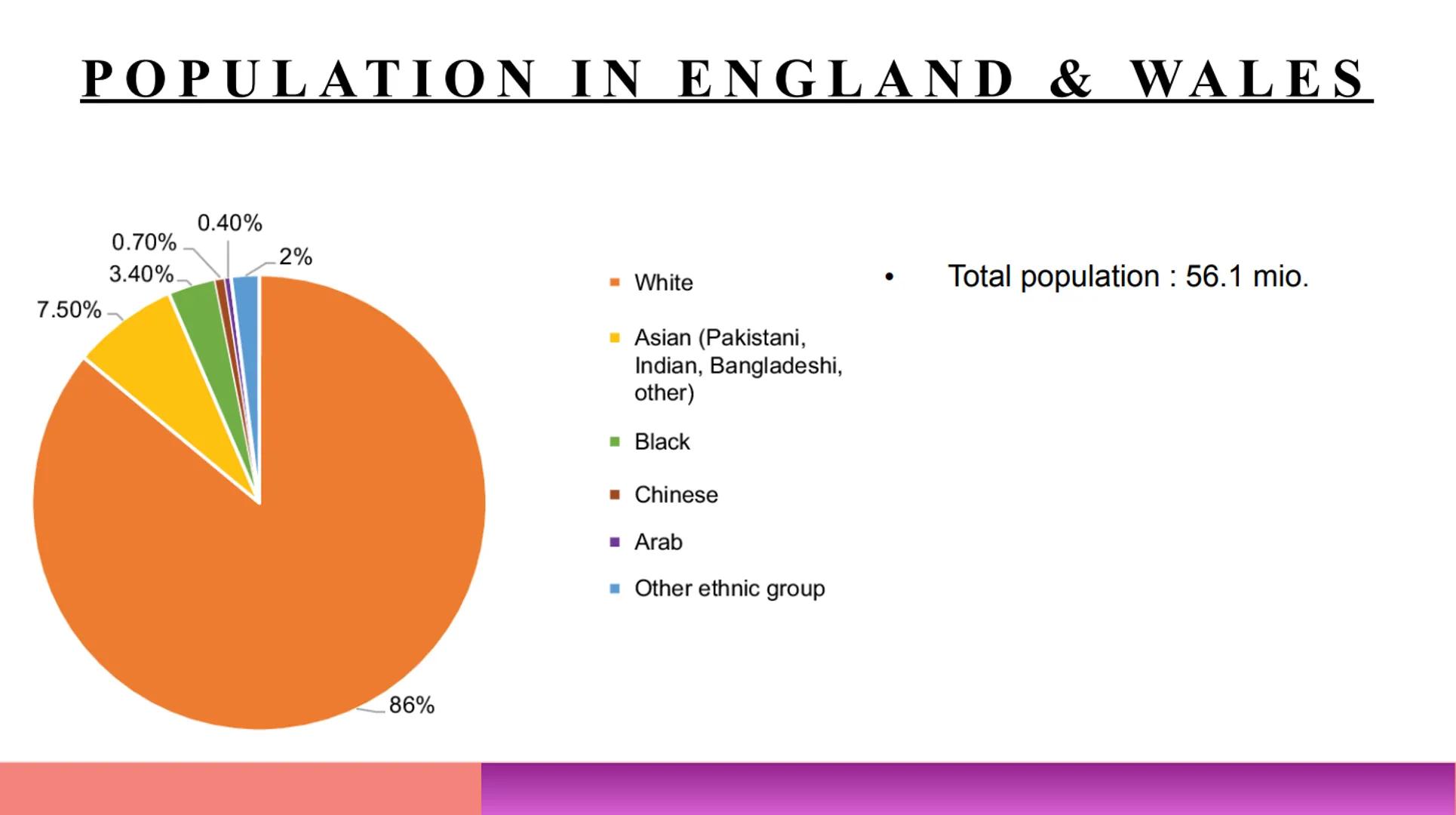 IMMIGRATION
& ETHN
MINORITIES IN THE UE
PRESENTED BY KIARA & ZHIYING
))) White
English, Welsh, Scottish, Northern Irish or British
Irish
Gyp