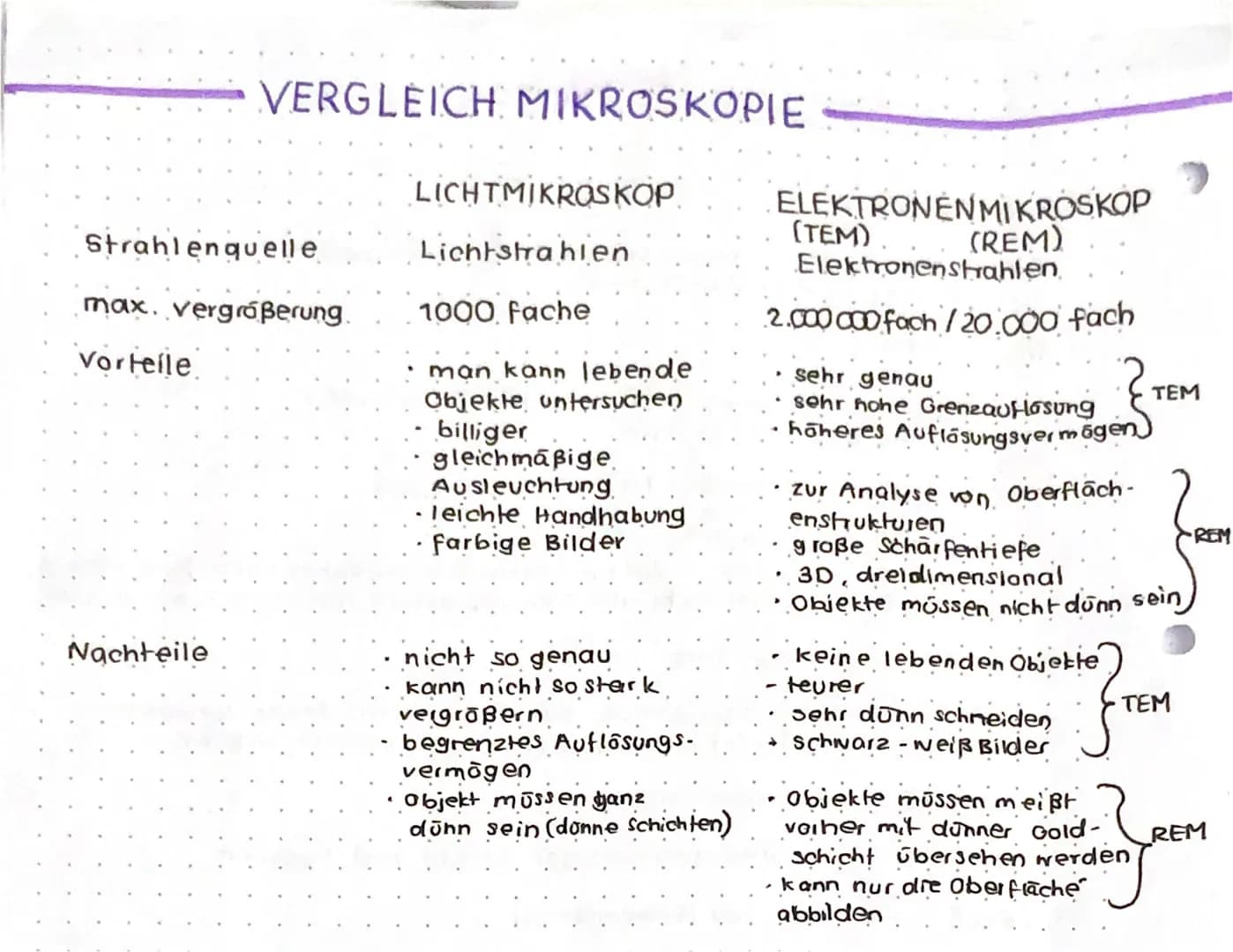 VERGLEICH MIKROSKOPIE
Strahlenquelle
max. vergrößerung.
Vorteile
Nachteile
LICHTMIKROSKOP
Lichtstrahlen
1000 Fache
man kann lebende
Objekte 