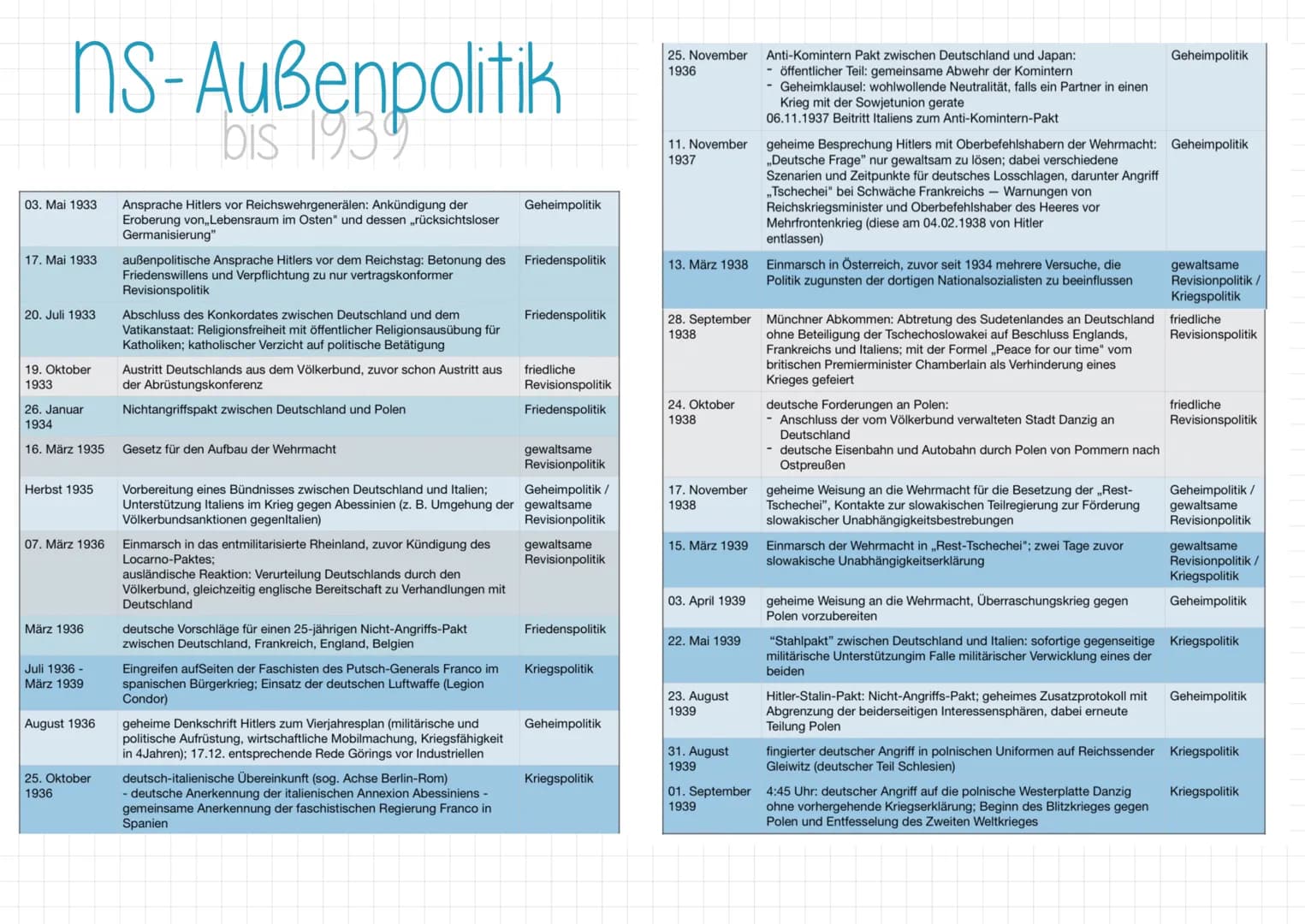 Dig
Republik
Die Heimarer verfassung
• Inkraftsetzung am 14.08.1919 nach einer Mehrheit von 3/4
Verhältnis zwischen zentralstaat und Bundesl