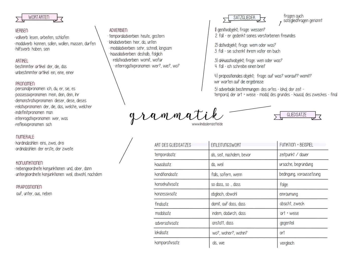 WORT ARTEN
VERBEN
- vollverb: lesen, arbeiten, schlafen
- modalverb: können, sollen, wollen, müssen, dürfen
-hilfsverb: haben, sein
ARTIKEL
