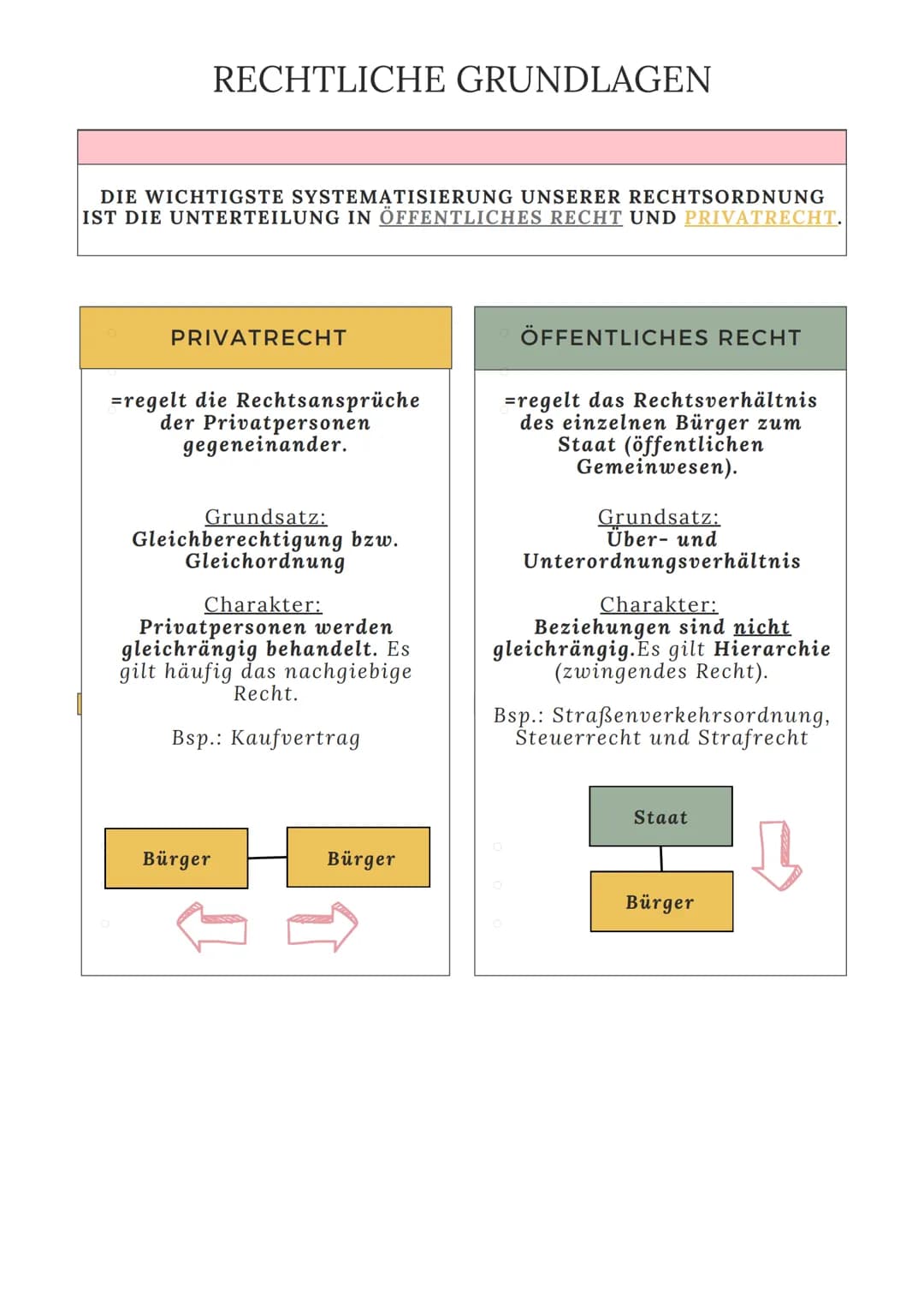 RECHTLICHE GRUNDLAGEN
DIE WICHTIGSTE SYSTEMATISIERUNG UNSERER RECHTSORDNUNG
IST DIE UNTERTEILUNG IN ÖFFENTLICHES RECHT UND PRIVATRECHT.
PRIV