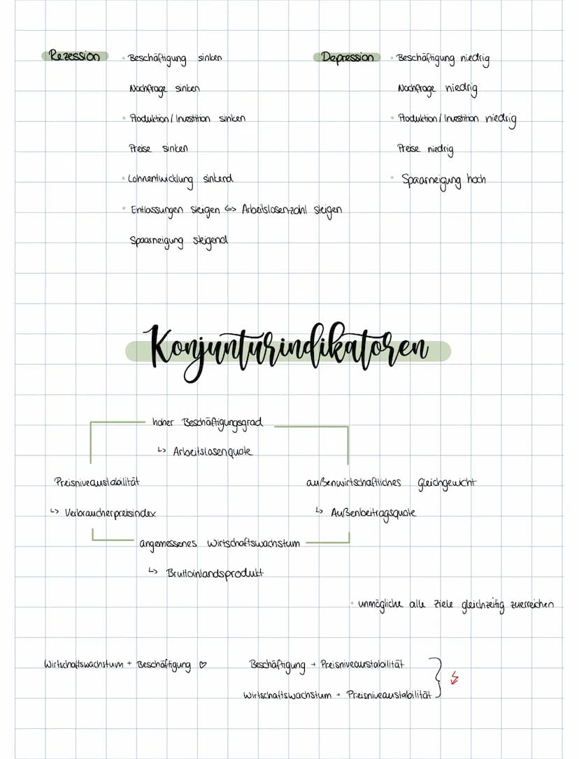 Wertschöpfung
Konjunkturverlauk
Aufschwung
Expansion
Konjunkturtief
Depression/krise
Expansion Beschäftigung steigt
Hochkonjunktur
Boom
Konj