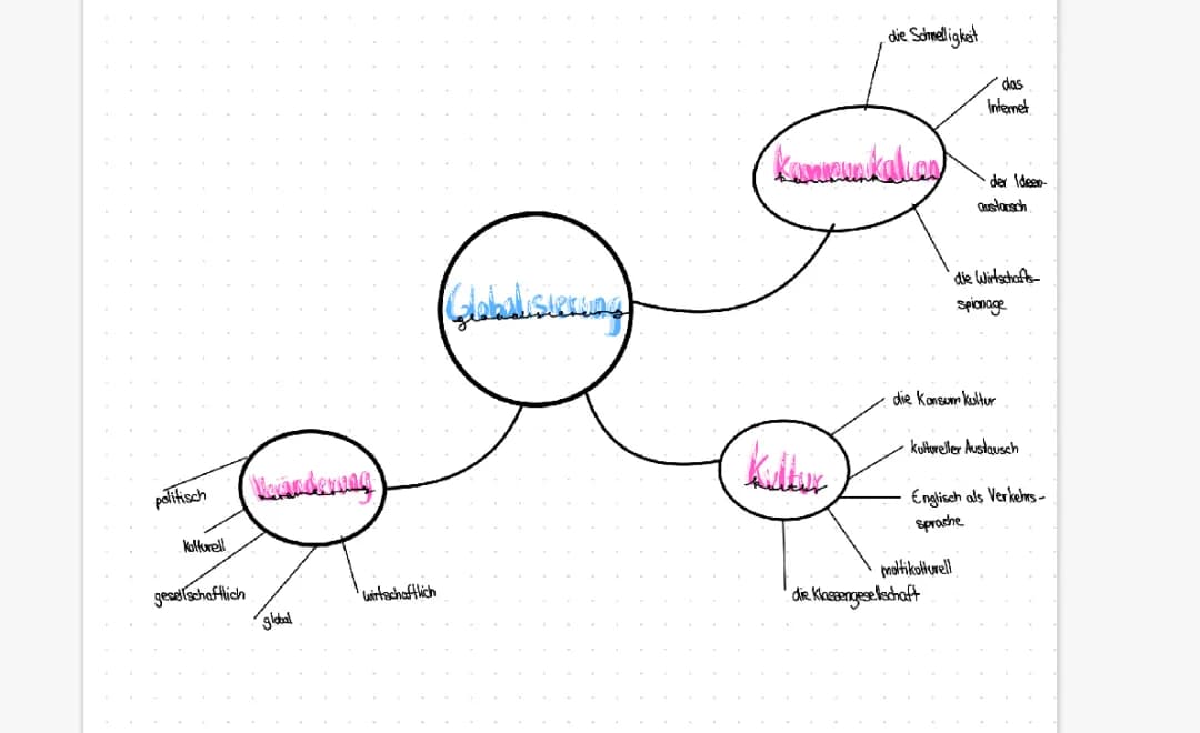 Globalisierung Mindmap