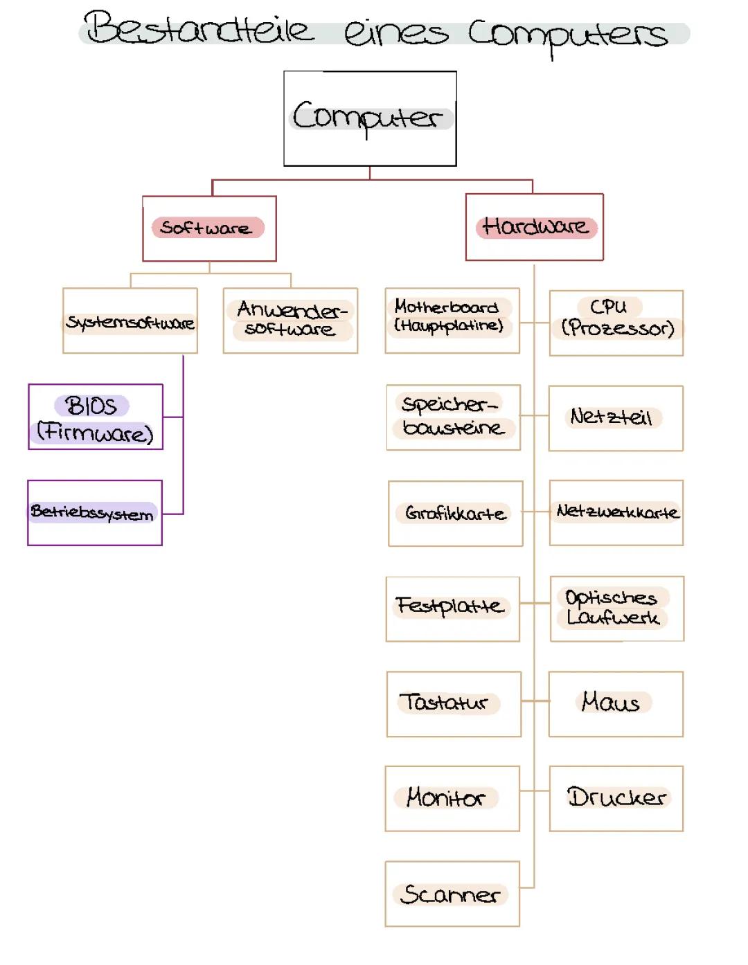 Bestandteile eines Computers einfach erklärt für Kinder - Arbeitsblatt PDF