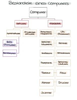 Know Bestandteile eines Computers/Aufbau Computersystem thumbnail