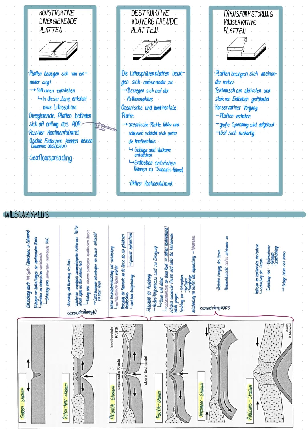 GEOGRAPHIE
KLAUSUR-
Definition
Schalenbau der Erde
Platten tektonik
-Platten
-Plattengrenzen
-Wilsonzyklus
Vulkanismus
-Entstehung
-Vorgang
