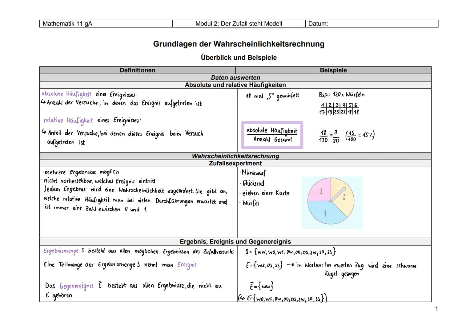 Mathematik 11 gA
Modul 2: Der Zufall steht Modell
Definitionen
Grundlagen der Wahrscheinlichkeitsrechnung
Überblick und Beispiele
Daten ausw