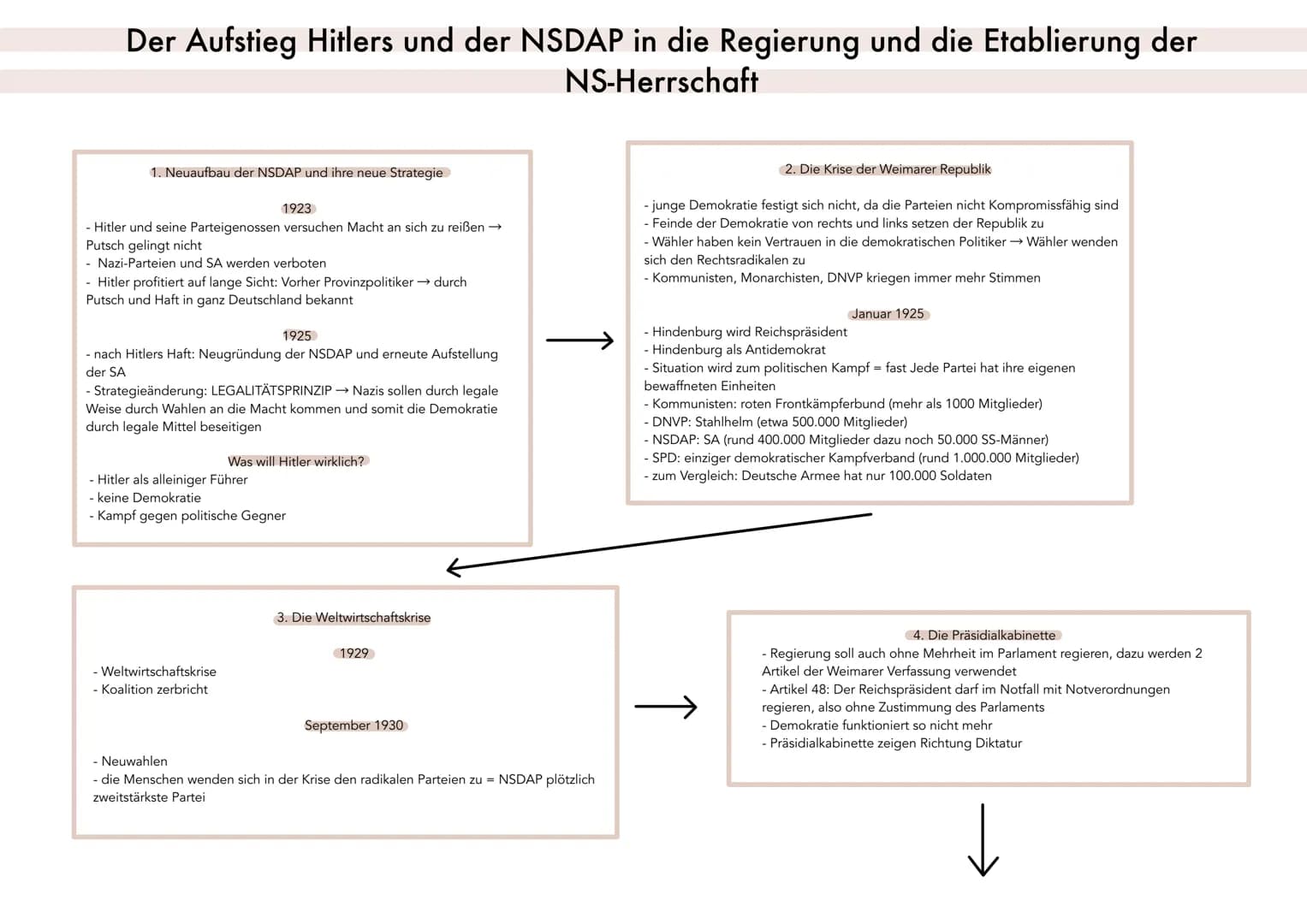 Der Aufstieg Hitlers und der NSDAP in die Regierung und die Etablierung der
NS-Herrschaft
1. Neuaufbau der NSDAP und ihre neue Strategie
192