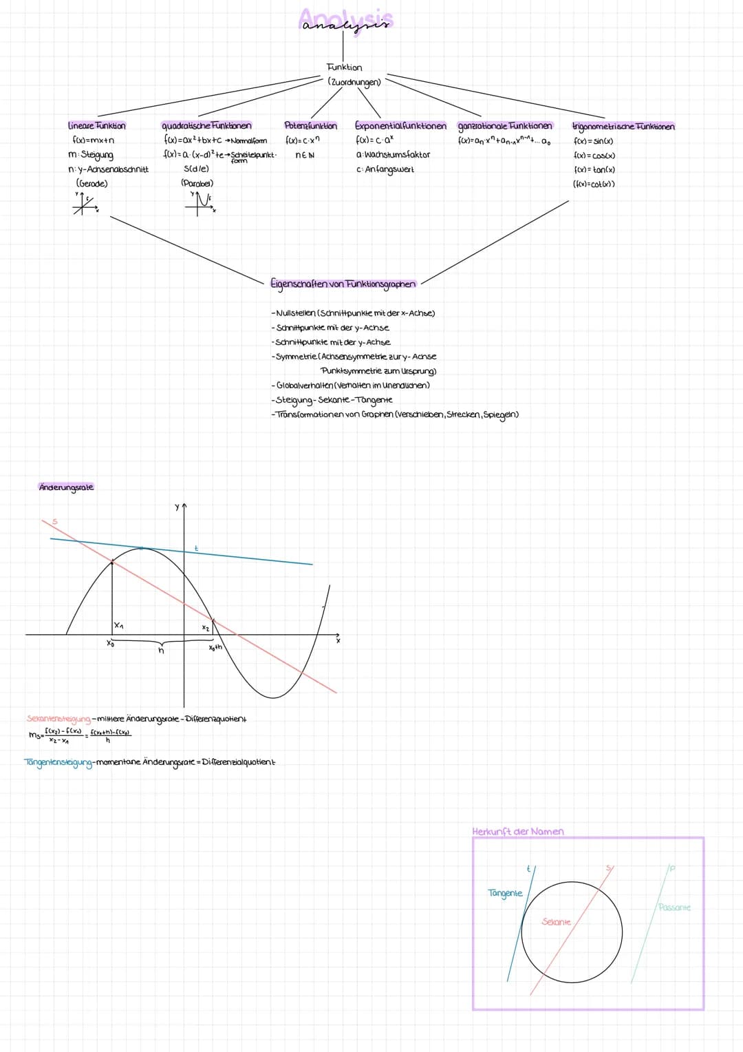 Lineare Funktion
f(x)=mx+n
m Steigung
n:y-Achsenabschnitt
(Gerade)
*.
Änderungsrate
Ms.
X₁
quadratische Funktionen
fox)=ax²+bx+c Normalform

