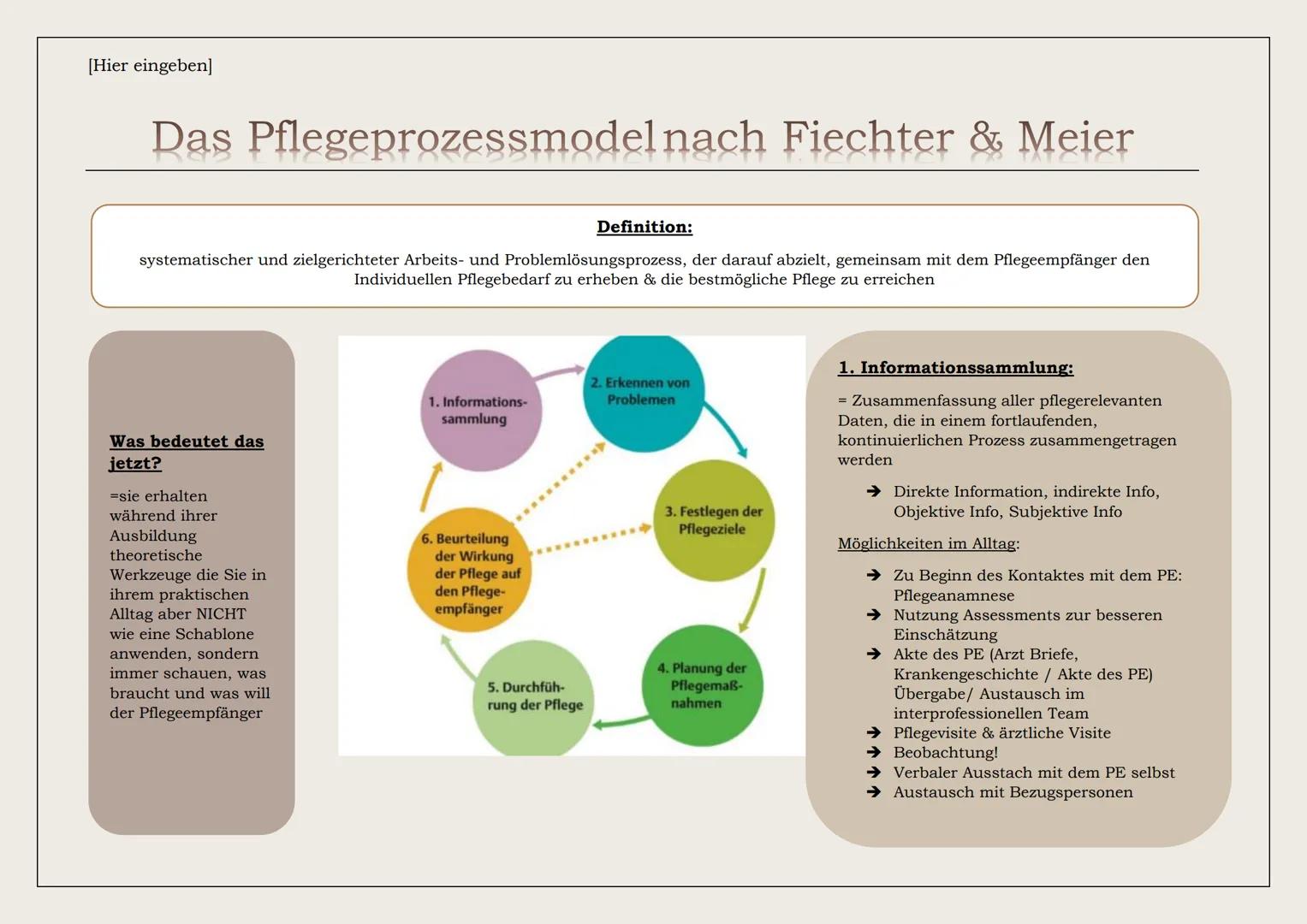 --- OCR Start ---
[Hier eingeben]
Das Pflegeprozessmodel nach Fiechter & Meier
Definition:
systematischer und zielgerichteter Arbeits- und P