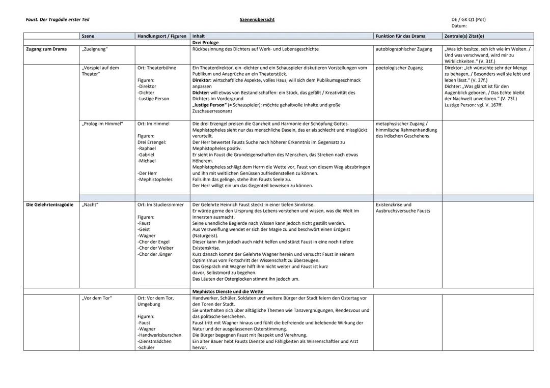 Das Buch Faust: Inhaltsangabe
