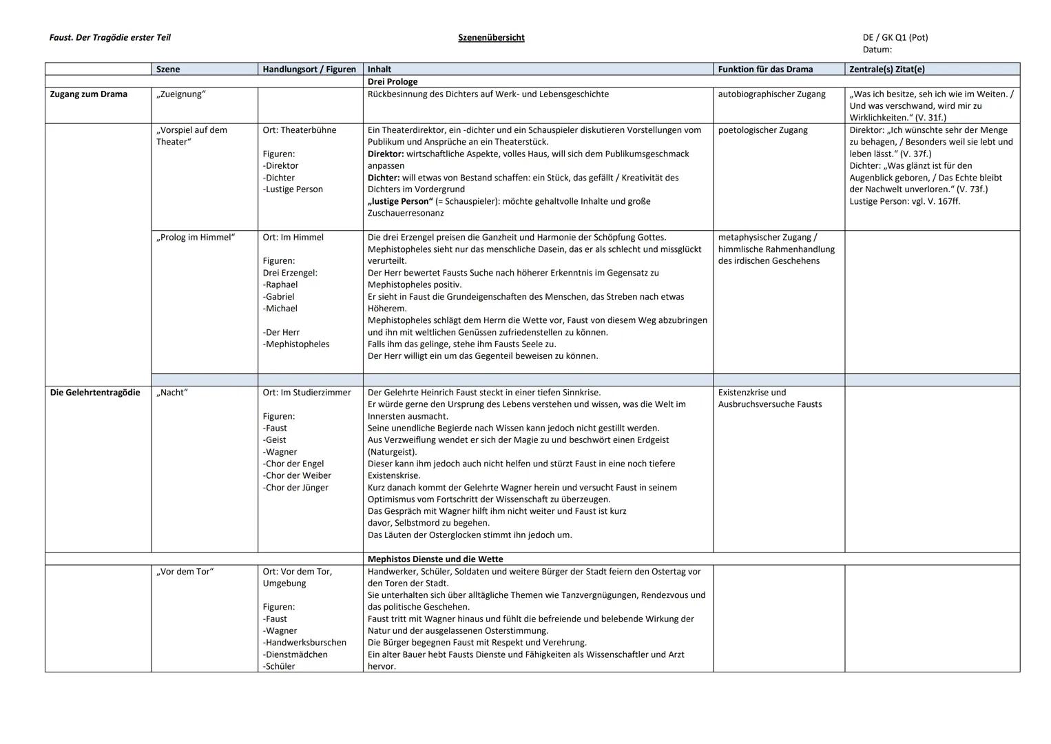 Faust. Der Tragödie erster Teil
Zugang zum Drama
Die Gelehrtentragödie
Szene
,,Zueignung"
,,Vorspiel auf dem
Theater"
,,Prolog im Himmel"
„N