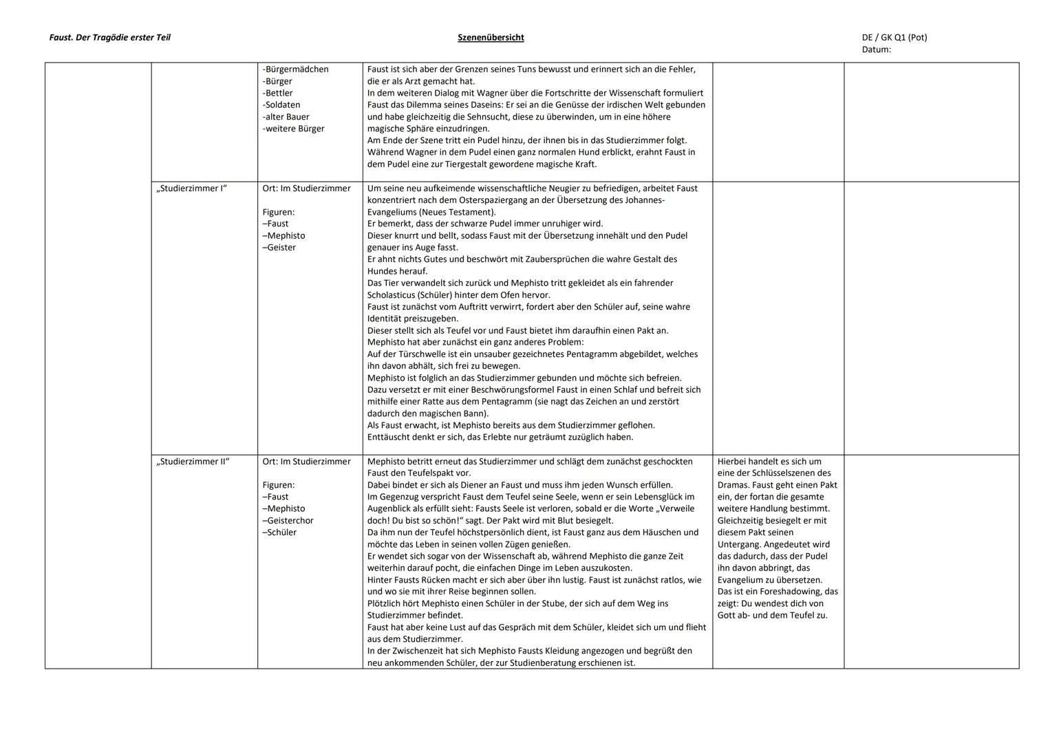 Faust. Der Tragödie erster Teil
Zugang zum Drama
Die Gelehrtentragödie
Szene
,,Zueignung"
,,Vorspiel auf dem
Theater"
,,Prolog im Himmel"
„N
