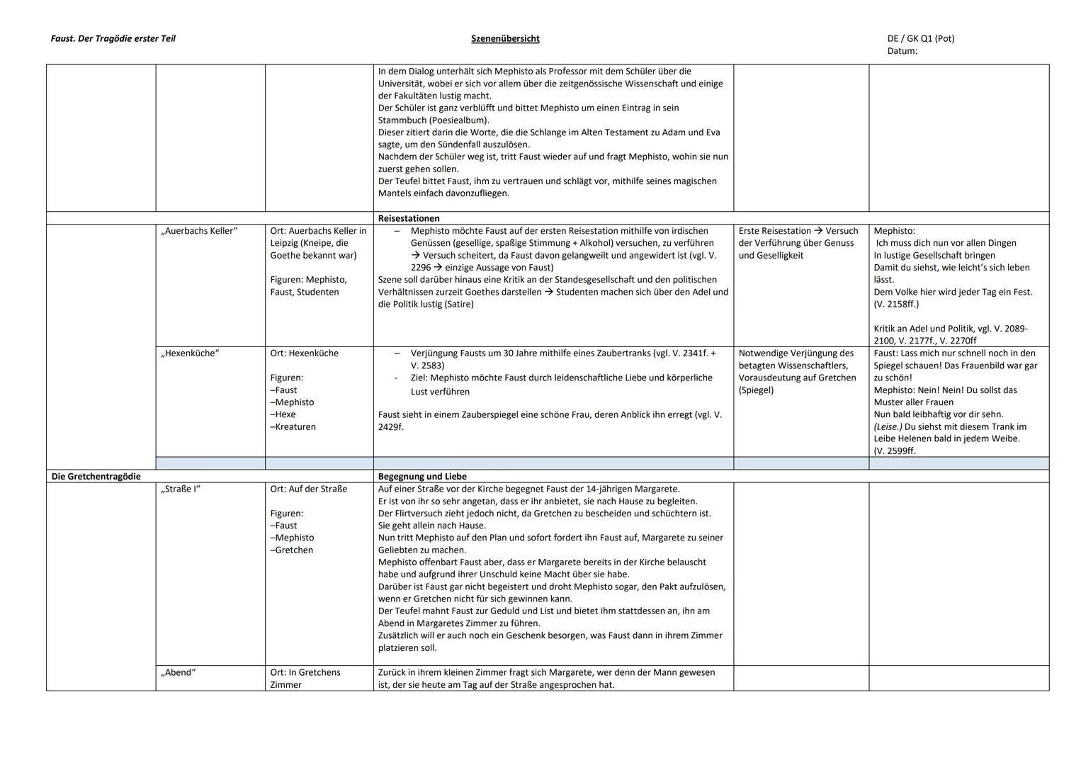 Faust. Der Tragödie erster Teil
Zugang zum Drama
Die Gelehrtentragödie
Szene
,,Zueignung"
,,Vorspiel auf dem
Theater"
,,Prolog im Himmel"
„N