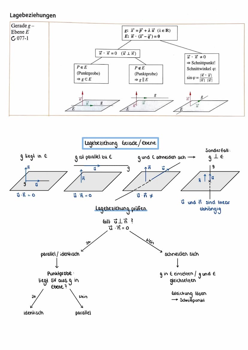 ja
g=h
identisch
echt
parallel
Parallel
Gilt g = h?
Liegt der
Stützpunkt
von h auf g?
Passender Faktor:
ZA
-Gegeben sind 2 Geraden
-Gesucht 