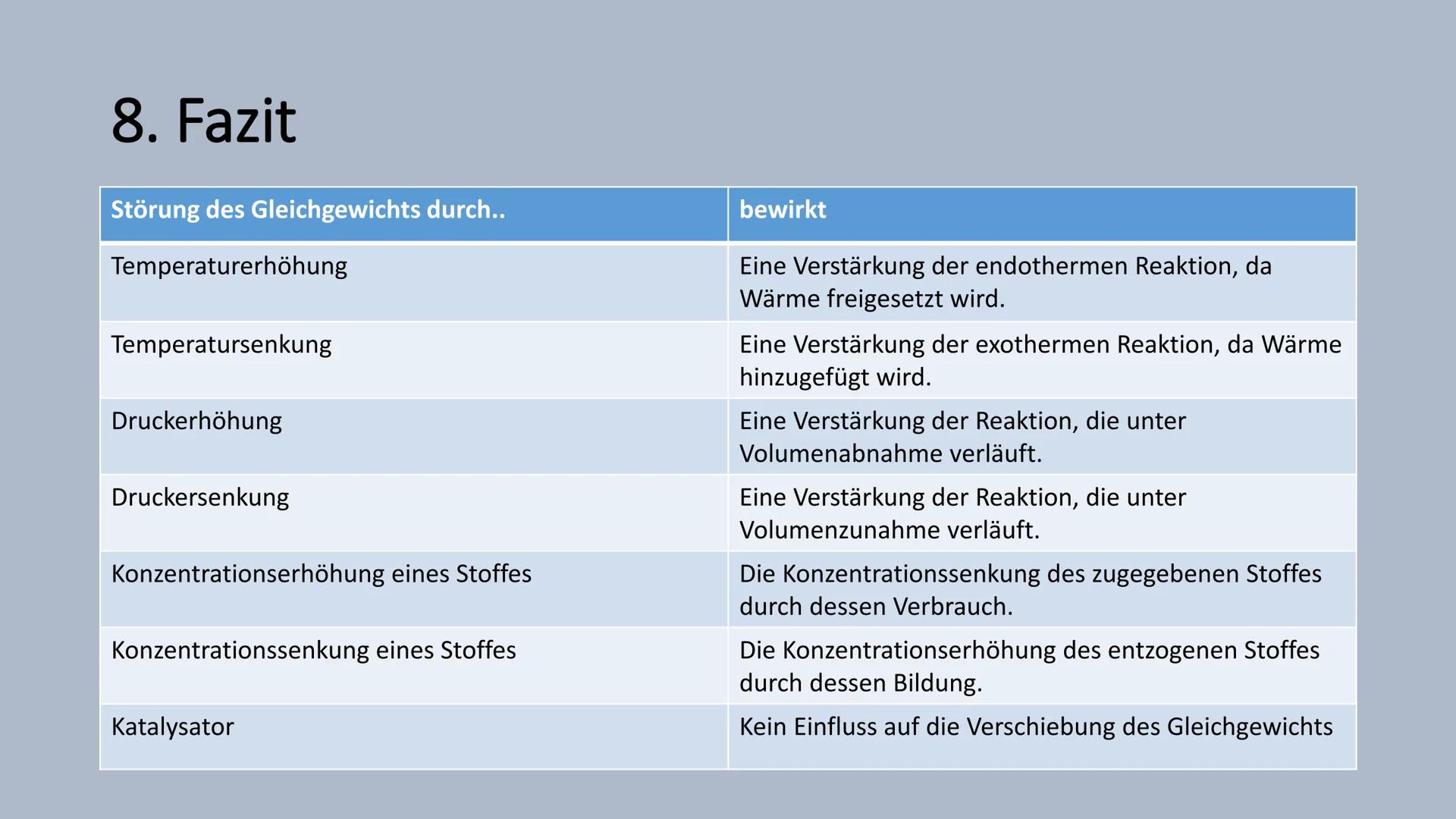 Störung des chemischen
Gleichgewichts Gliederung
1. Definition
2. Massenwirkungsgesetz
3. Prinzip des kleinsten Zwangs
4. Einfluss von Katal