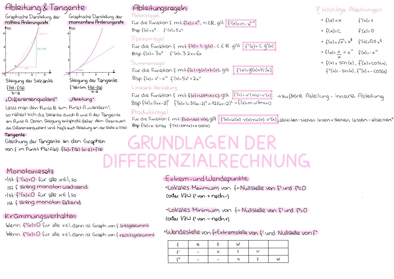 Ableitung & Tangente
Graphische Darstellung der
mittlere Änderungsrate
f(x)
Selanie
f(b)-f(a)
Steigung der Sekante
f(b)-f(a)
b-a
Graphische 