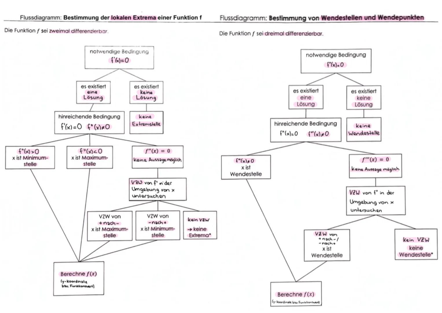 Ableitung & Tangente
Graphische Darstellung der
mittlere Änderungsrate
f(x)
Selanie
f(b)-f(a)
Steigung der Sekante
f(b)-f(a)
b-a
Graphische 