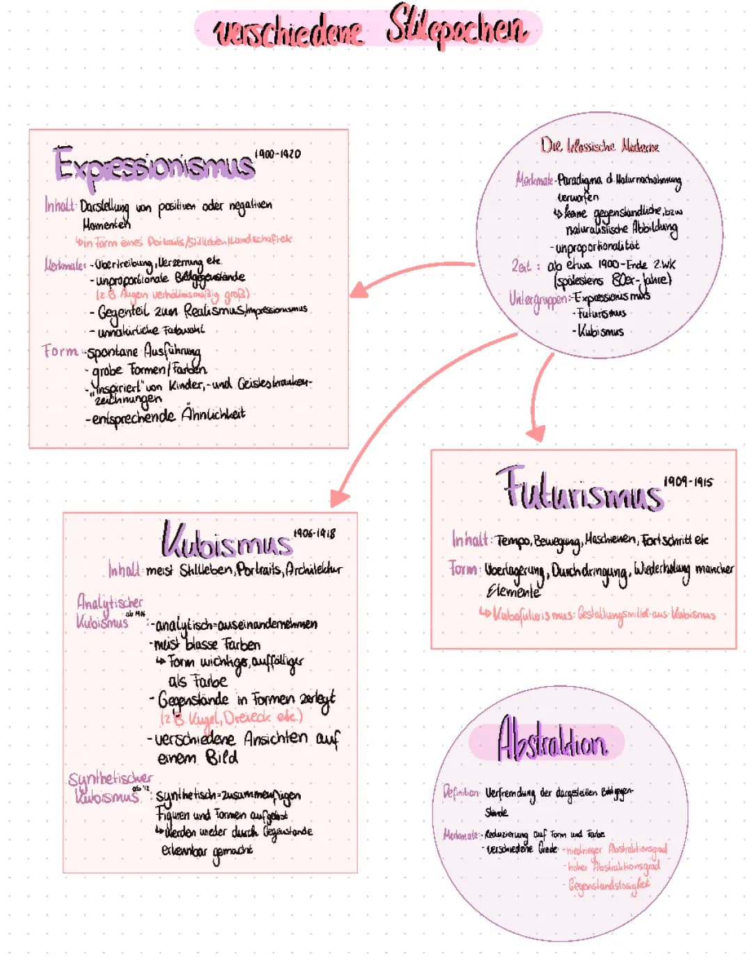 Expressionismus und Kubismus: Merkmale, Künstler und Werke einfach erklärt