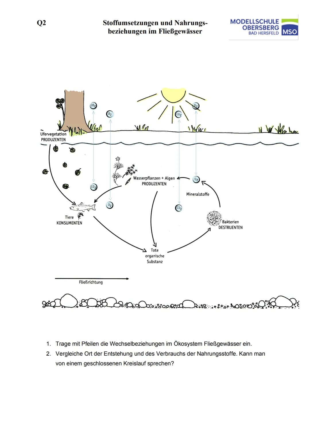 Q2 Biologie
Fließgewässer
Zonierung und Strukturierung
Aufgabe:
1. Geben Sie in der Abbildung ,,Zonierung eines Fließgewässers" auf Seite 2 
