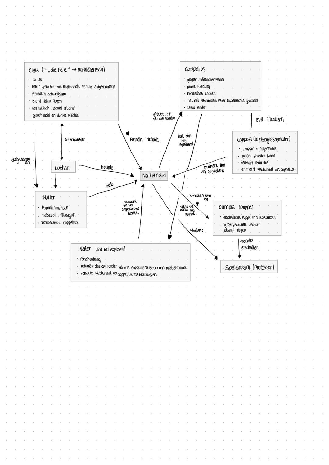 # SANDMANN

Autor: E.T.A. Hoffmann
Jahr 1816
Textsorte: Erzählung

Struktur steigerung zunehmender zerfall Nathanaels endet im suizid
Erzähl