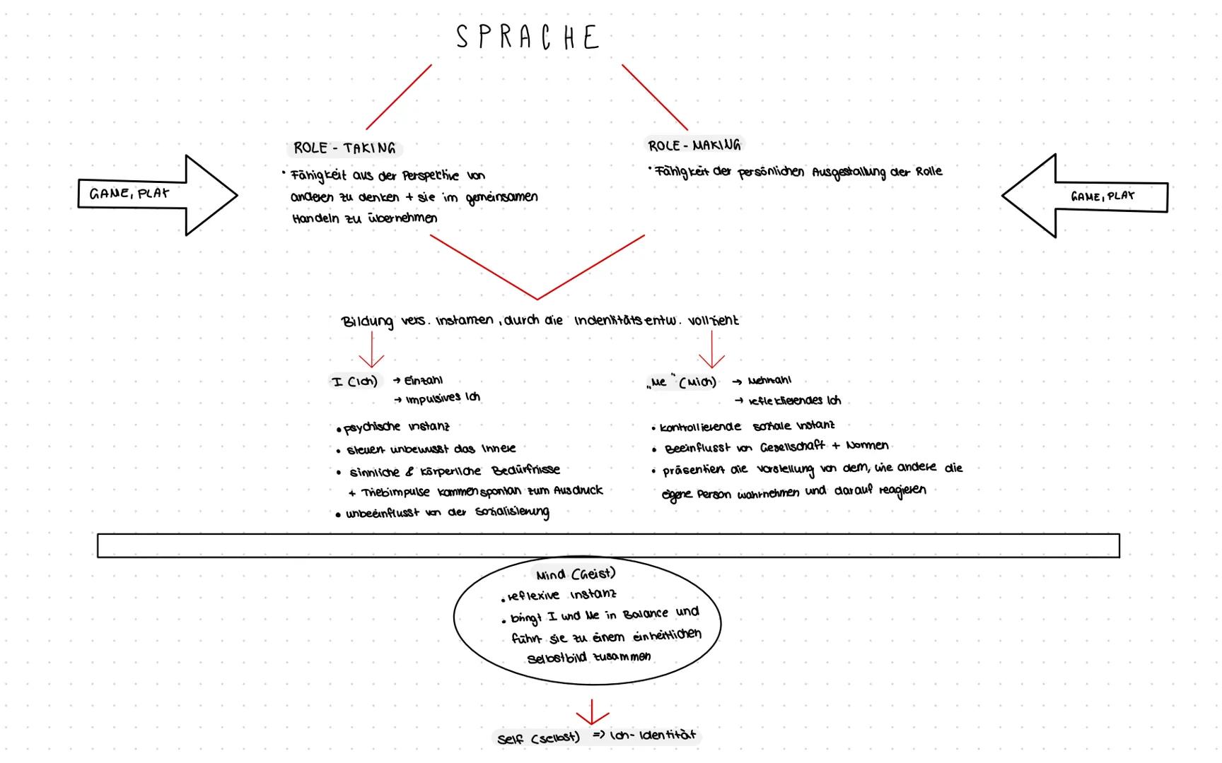 GRUNDANNAHME
Menech soziales wesen
:
MEAD
SYMBOLISCHER INTE RAKTIONISMUS
Auseinandersetzung mit Umwelt durch Interaktion und zwischenmenschl