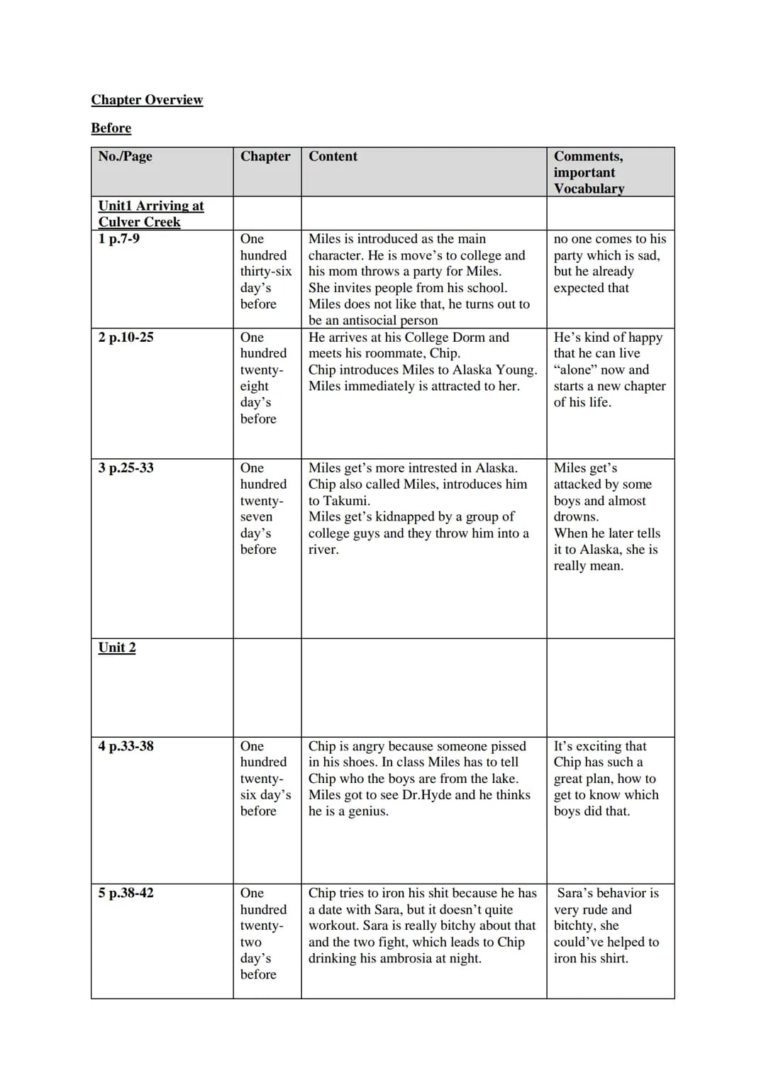 Chapter Overview
Before
No./Page
Unit1 Arriving at
Culver Creek
1 p.7-9
2 p.10-25
3 p.25-33
Unit 2
4 p.33-38
5 p.38-42
Chapter
One
hundred
t