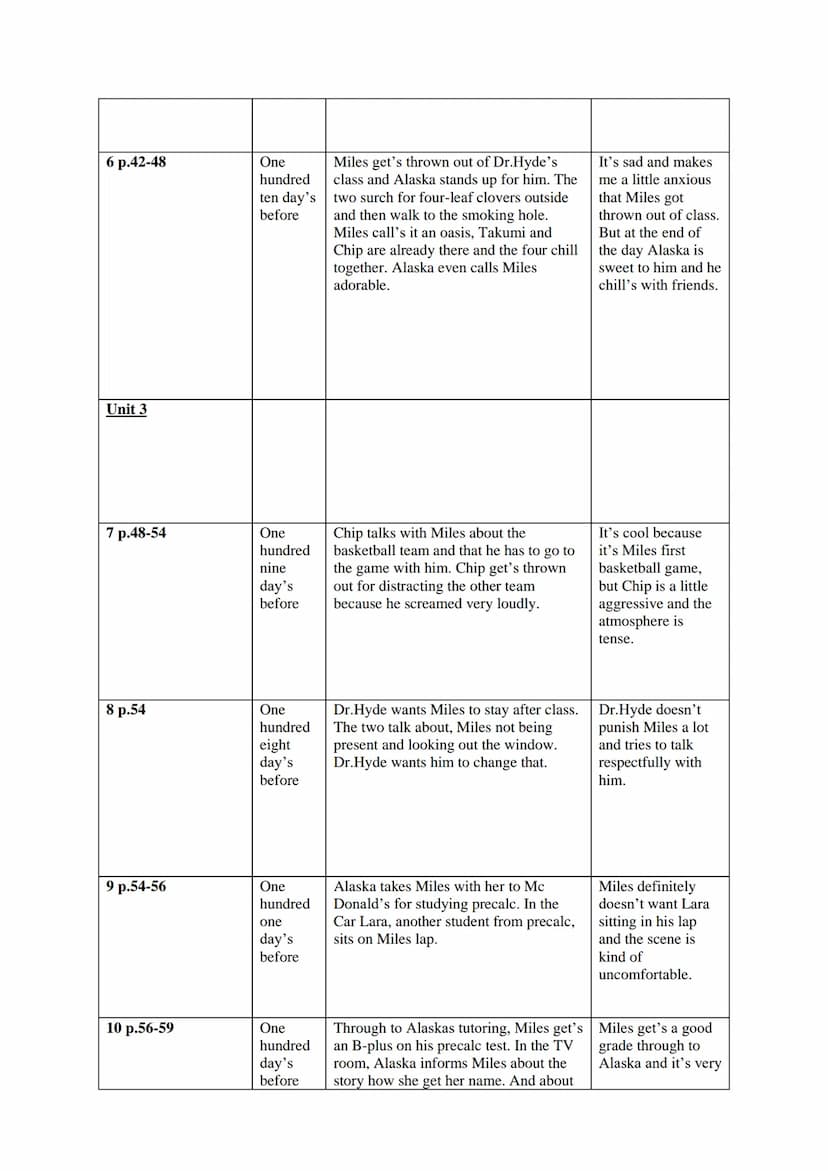 Chapter Overview
Before
No./Page
Unit1 Arriving at
Culver Creek
1 p.7-9
2 p.10-25
3 p.25-33
Unit 2
4 p.33-38
5 p.38-42
Chapter
One
hundred
t