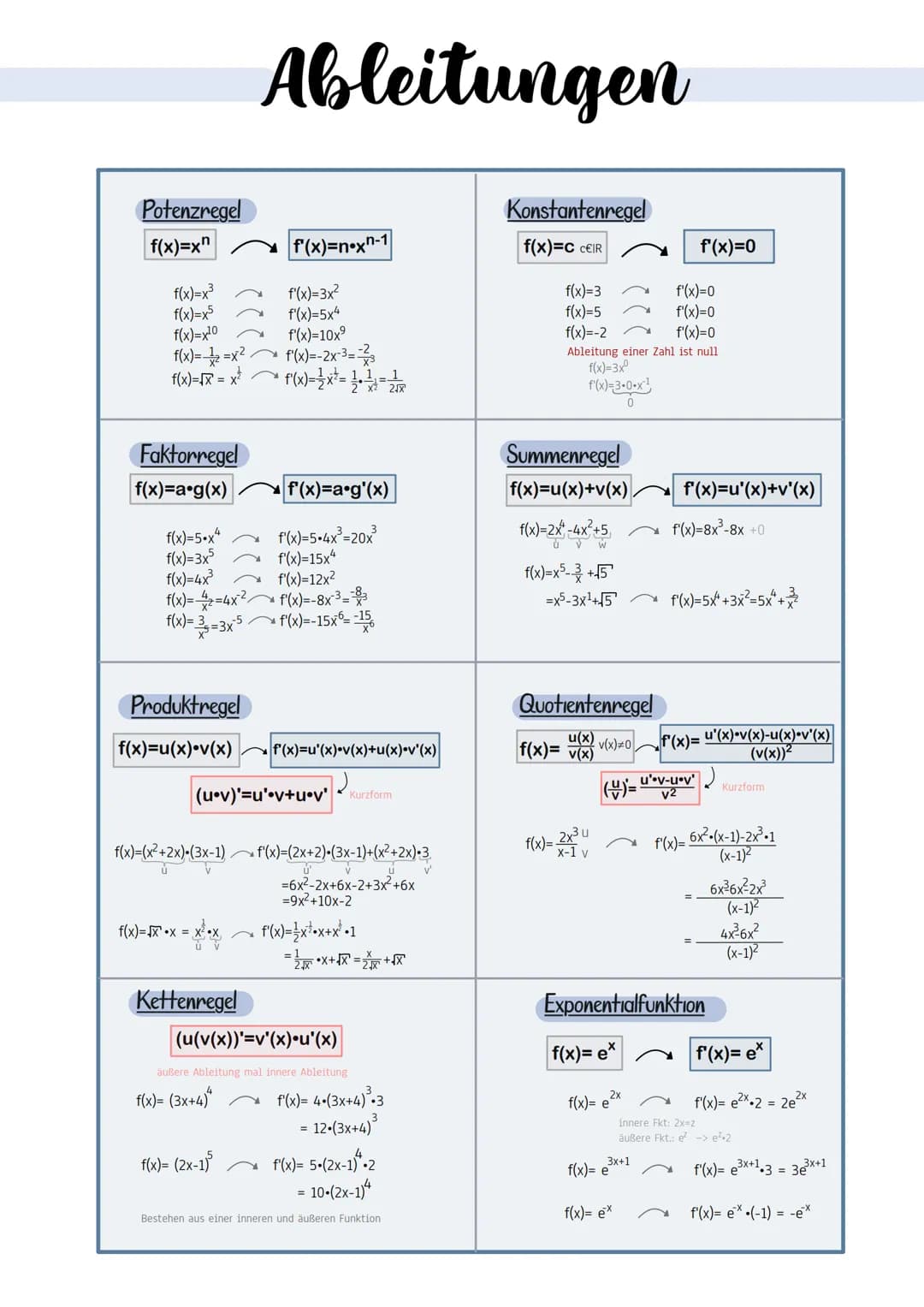 Potenzregel
f(x)=xn
f(x)=x³
f(x)=x5
f(x)=x¹0
f(x)=2=X²
f(x)=√x = x²
Faktorregel
f(x)=a•g(x)
f(x)=5.x4
f(x)=3x5
f(x)=4x³
Ableitungen
f'(x)=no