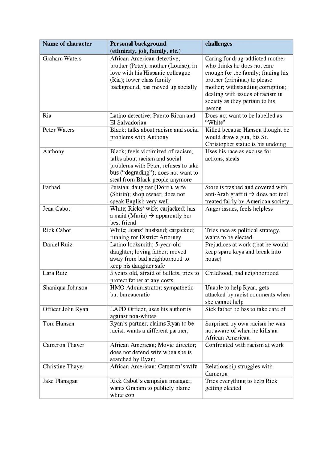 LA Crash Characters and Summary (Crash Film 2005)