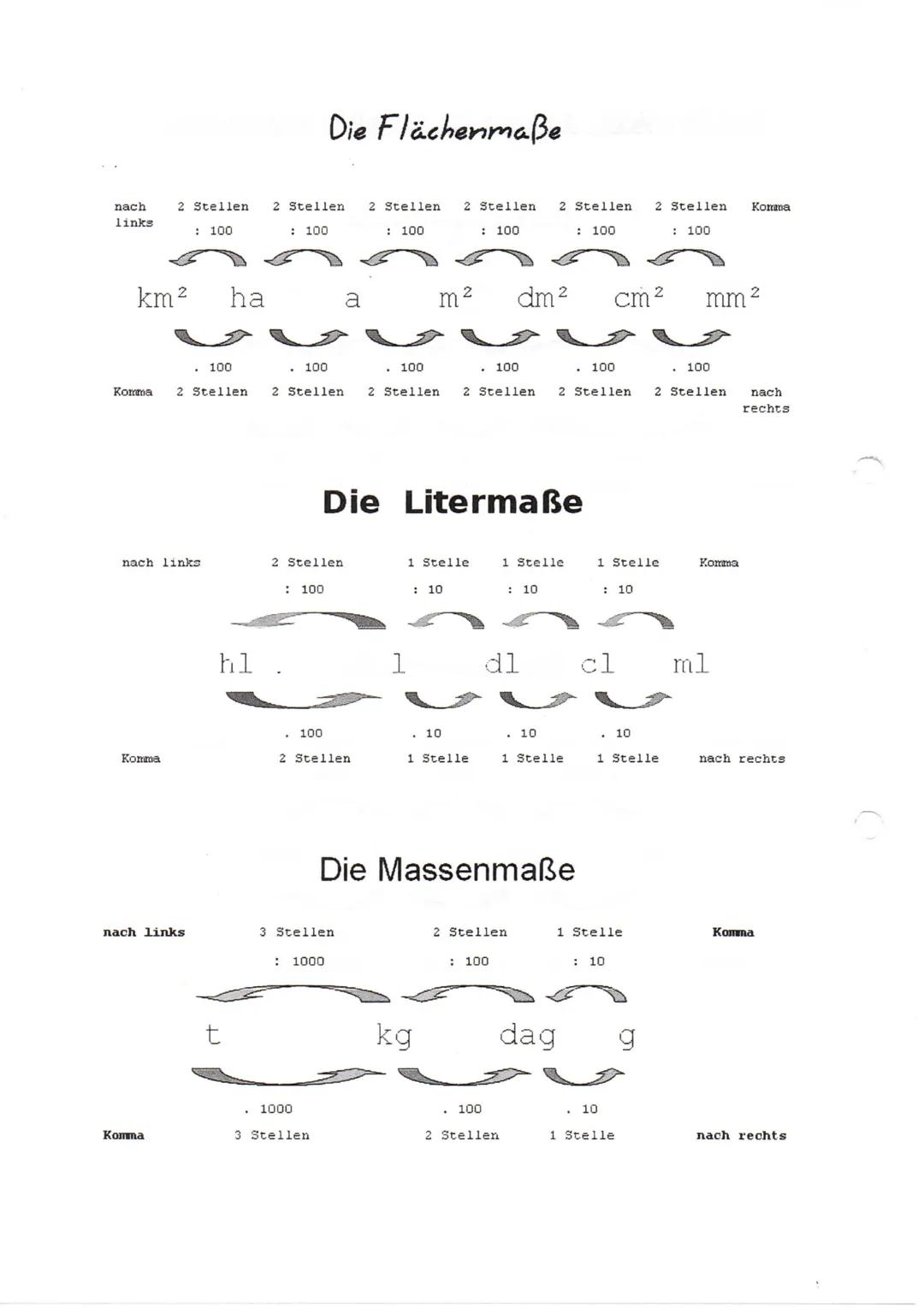 Eine Übersicht - So kann ich Einheiten umrechnen...
nach links
Komma
km
nach links
Komma
3 Stellen
: 1000
. 1000
3 Stellen
m
Die Längenmaße
