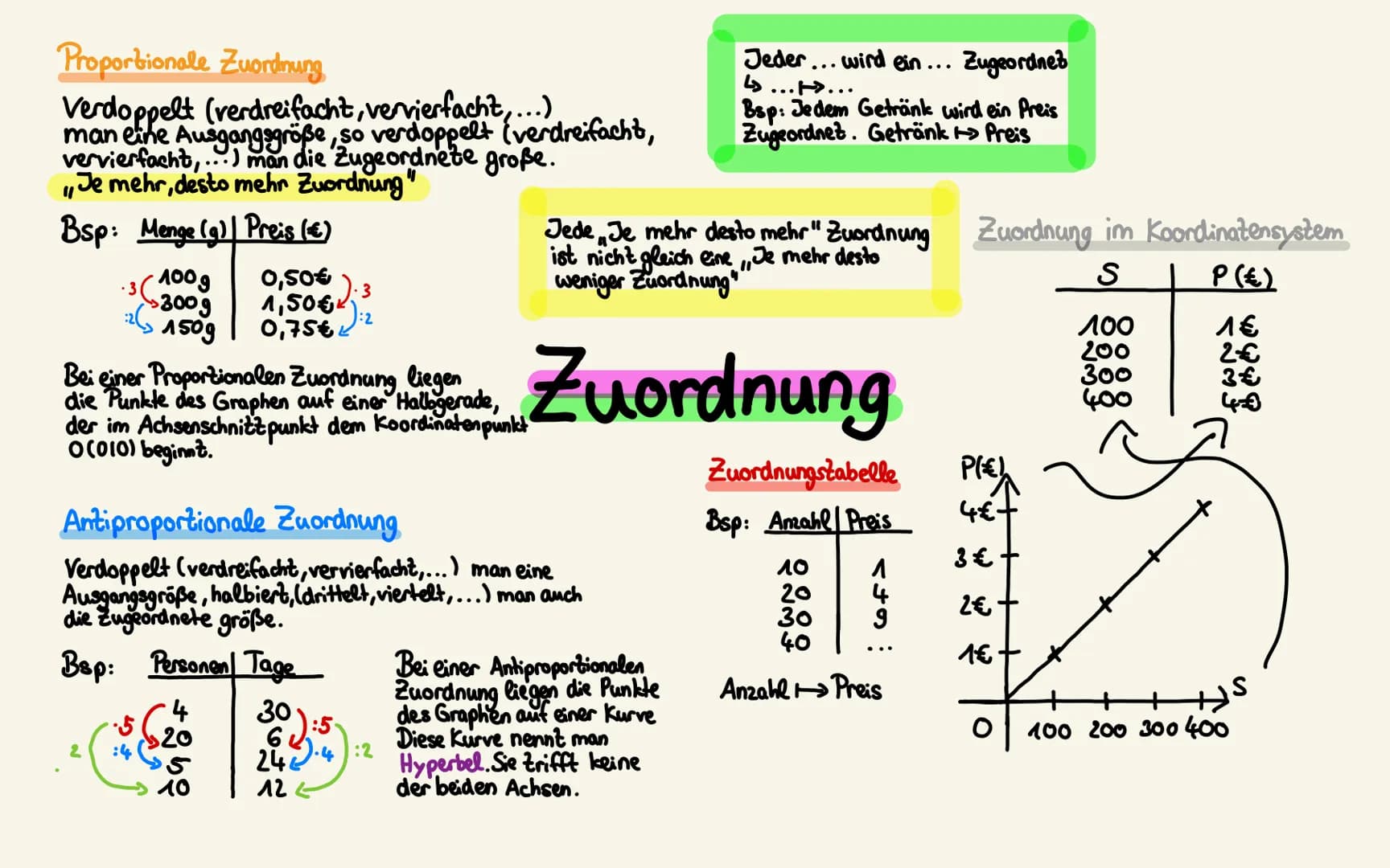 Proportionale Zuordnung
Verdoppelt (verdreifacht, vervierfacht,...)
man eine Ausgangsgröße, so verdoppelt (verdreifacht,
vervierfacht,...) m