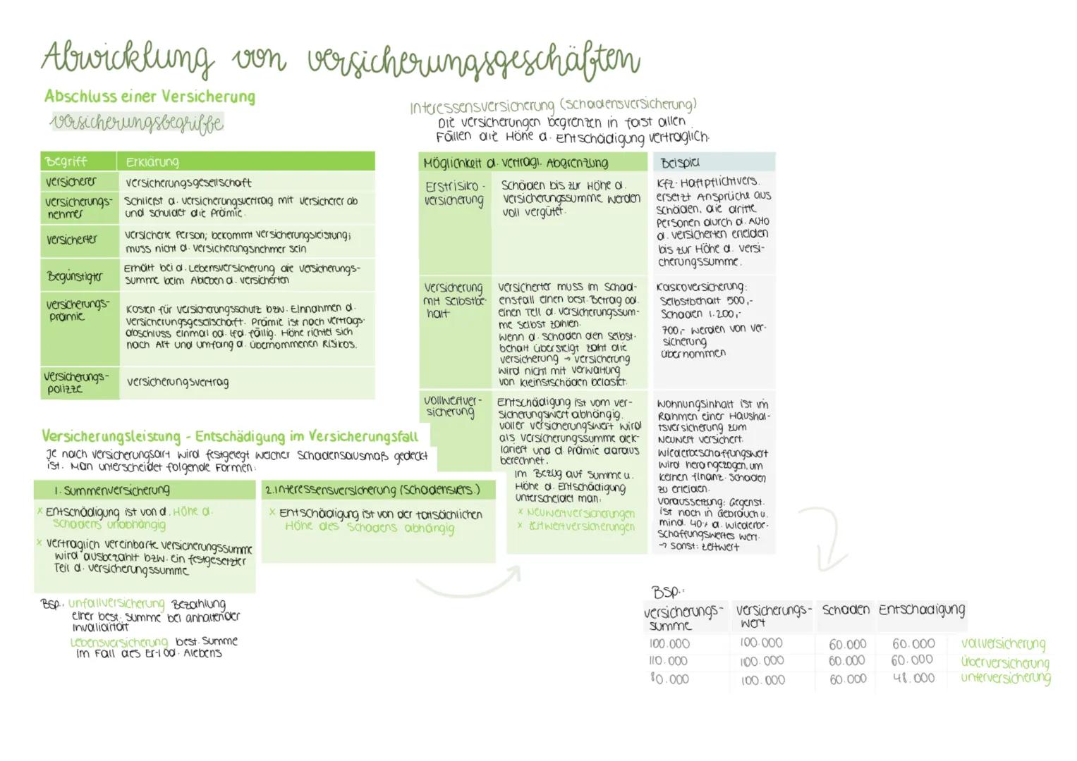 Versicherungen
1. Bedeutung von versicherungen
versicherungsunternehmen = gewerbsmäßige Risikoträger
Der versicherte erwirb durch den Abschl