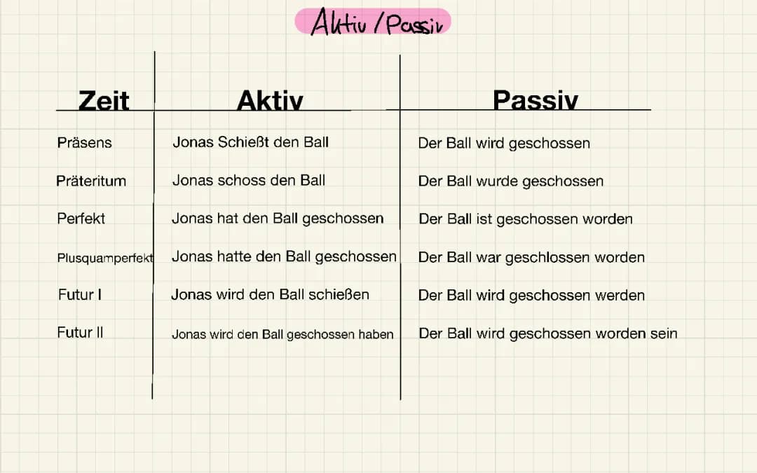 Aktiv und Passiv