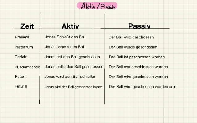 Know Aktiv und Passiv thumbnail