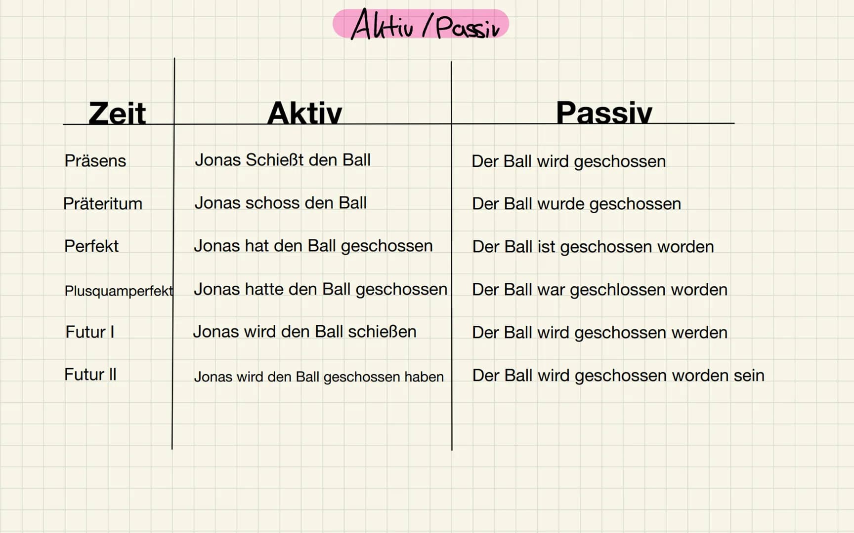 Zeit
Präsens
Präteritum
Perfekt
Plusquamperfekt
Futur I
Futur II
Aktiv
Aktiv / Passiv
Jonas Schießt den Ball
Jonas schoss den Ball
Jonas hat