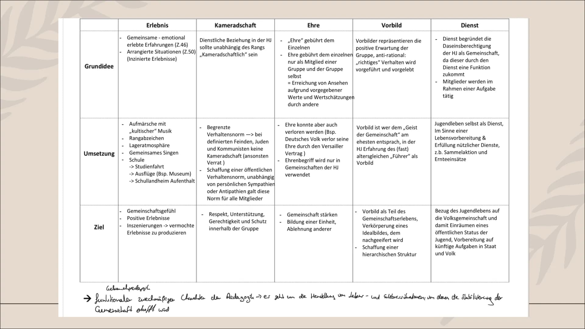 Erziehung im
Nazionalsozialismus Inhalt
Grundprinzipien
Erziehungsgrundsätze
Gebrauchspädagogik
Hj& BDM
Leitmotive
Schule im Nationalsoziali