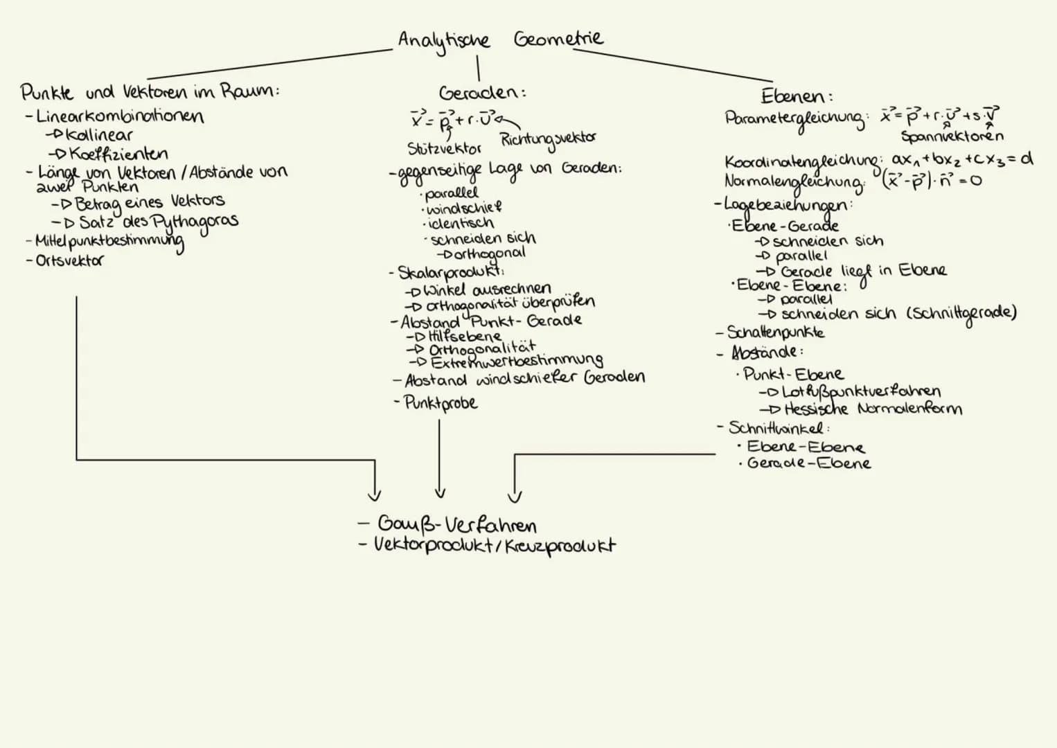 Analytische Geometrie
Grundlagen
Definition Vektor
Aufstellen von Vektoren
: Additionsverfahren für LGS beherrschen
Lineare Unabhängigkeit &