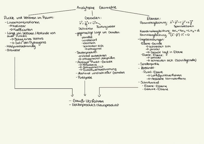 Analytische Geometrie
Grundlagen
Definition Vektor
Aufstellen von Vektoren
: Additionsverfahren für LGS beherrschen
Lineare Unabhängigkeit &
