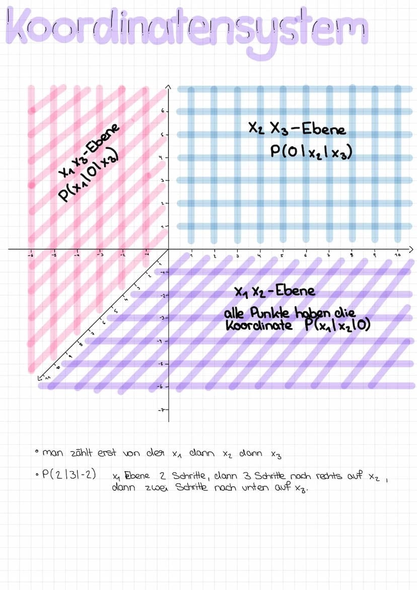 Analytische Geometrie
Grundlagen
Definition Vektor
Aufstellen von Vektoren
: Additionsverfahren für LGS beherrschen
Lineare Unabhängigkeit &