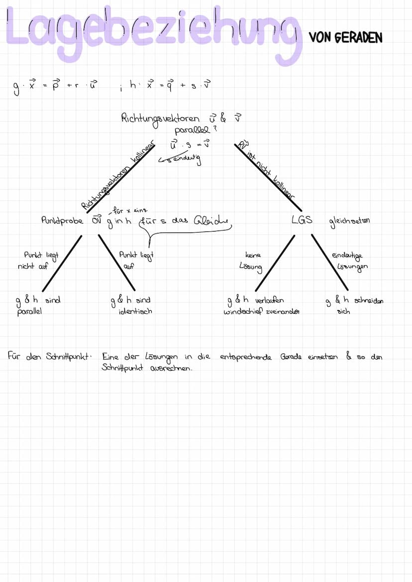 Analytische Geometrie
Grundlagen
Definition Vektor
Aufstellen von Vektoren
: Additionsverfahren für LGS beherrschen
Lineare Unabhängigkeit &
