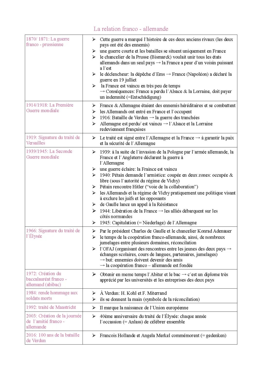 Comprendre la relation franco-allemande depuis la Seconde Guerre mondiale